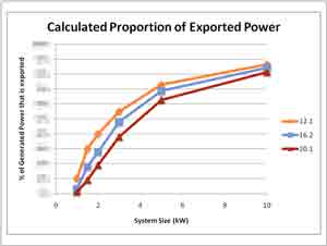 Export Power Increases with System Size