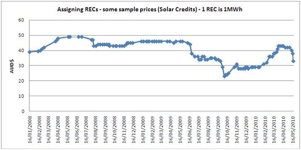 Graph of REC Prices