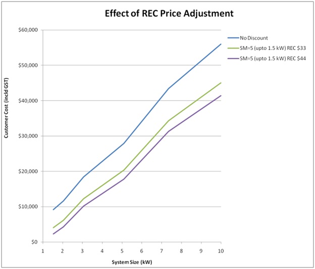 REC Price Adjustment Graph 1