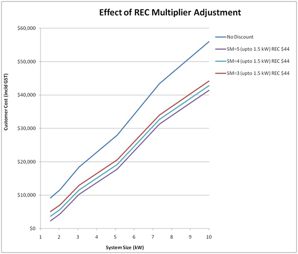 REC Price Adjustment Graph 2