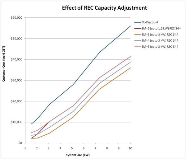 REC Price Adjustment Graph 3
