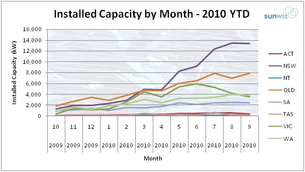 PV Growth in Australia by State PV Growth in Australia by State
