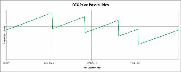 diving REC price STC price
