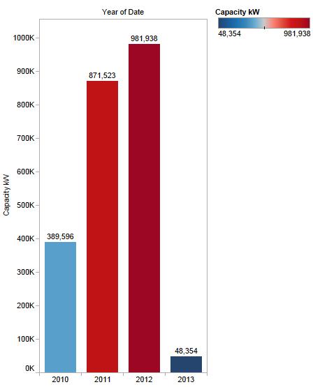Annual Australian PV Installations