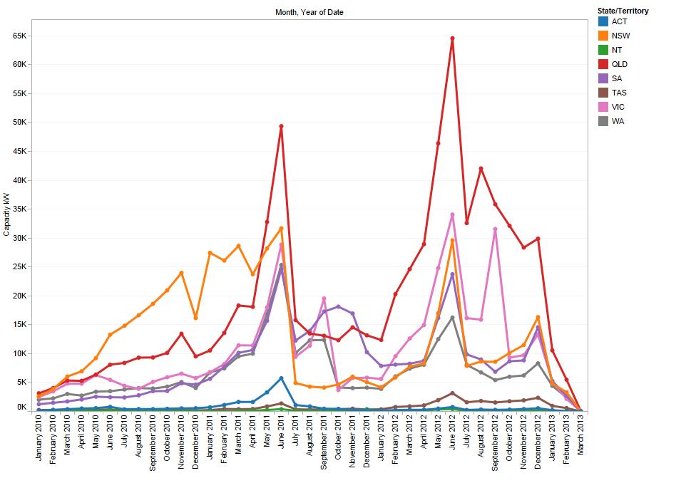 Monthly PV Installations by Australian State Monthly PV Installations by Australian State