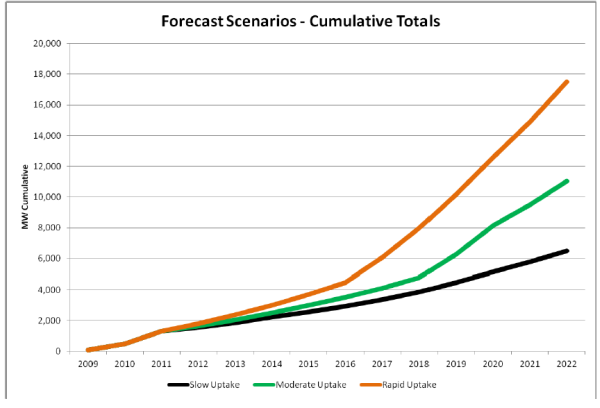 Australian PV Forecast solar
