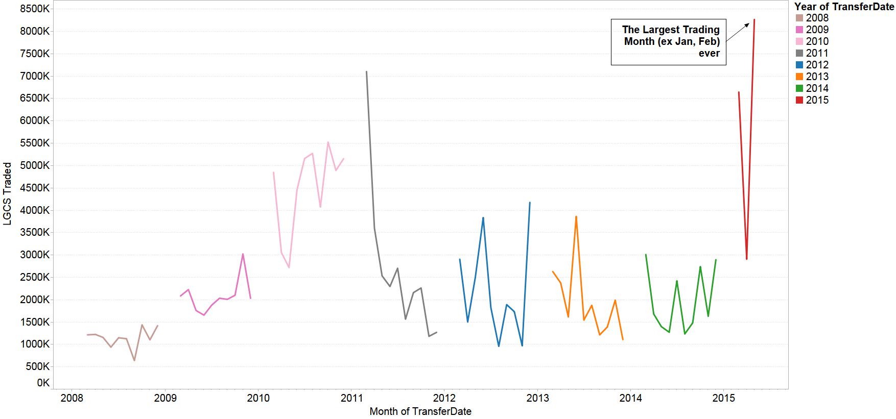 Largest Large Scale Solar LGC Trading Month Ever Australia