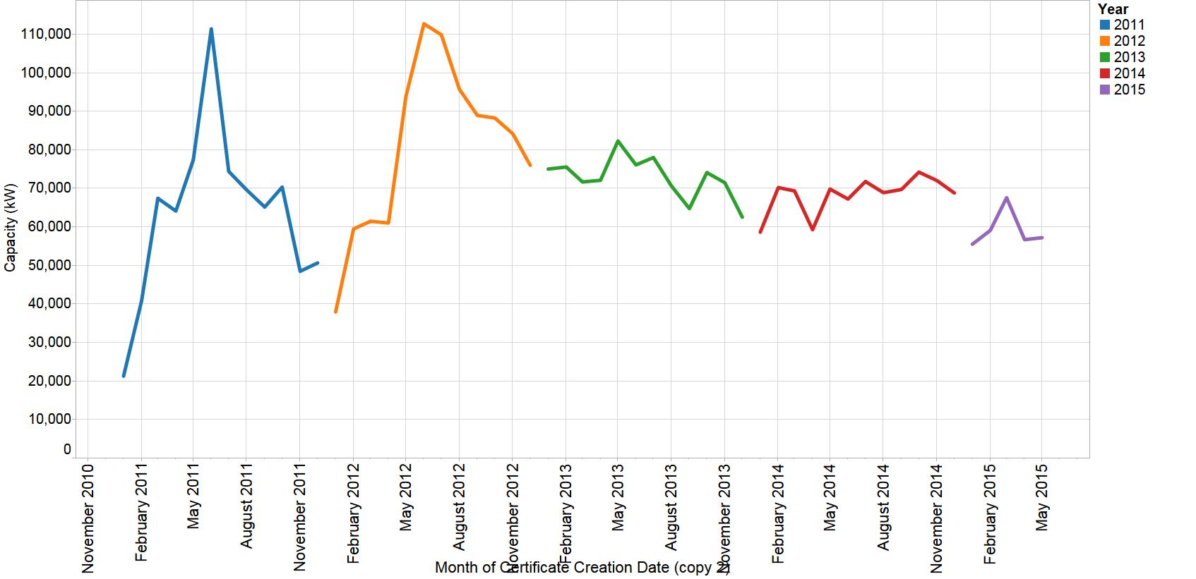Monthly solar kW installations Australia
