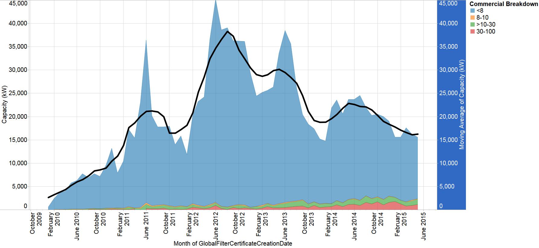 QLD Monthly kW installations