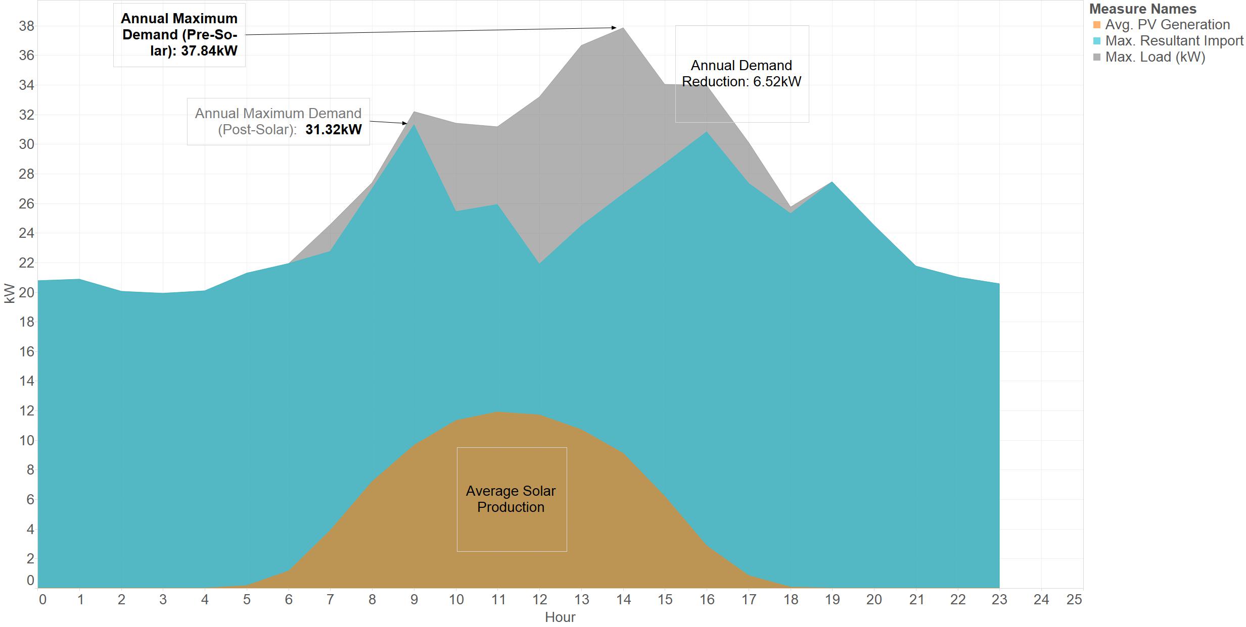 Solar Demand Reduction Illustration