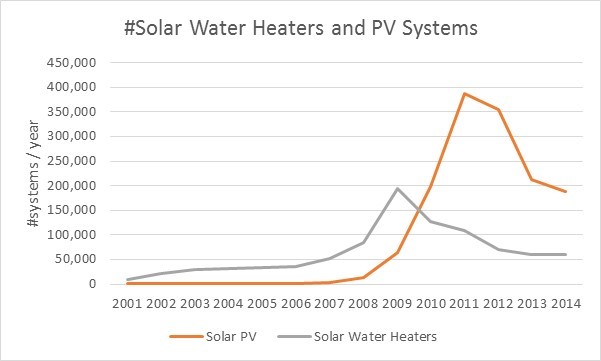 Solar Hot Water PV Comparison 1