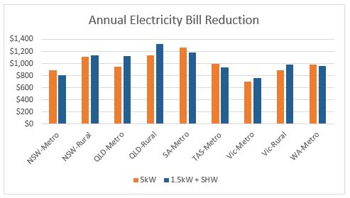 Solar PV comparison with Hot Water