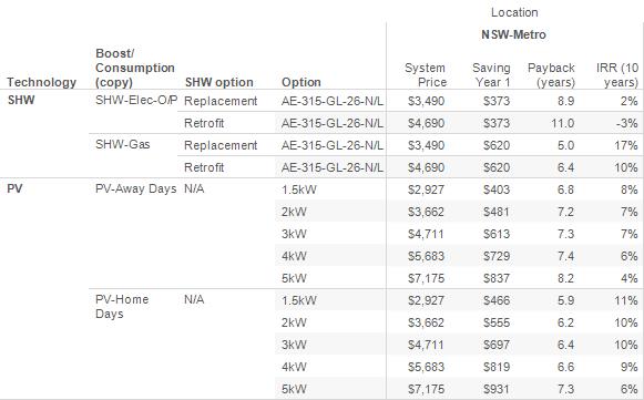 Solar PV comparison with Hot Water 4