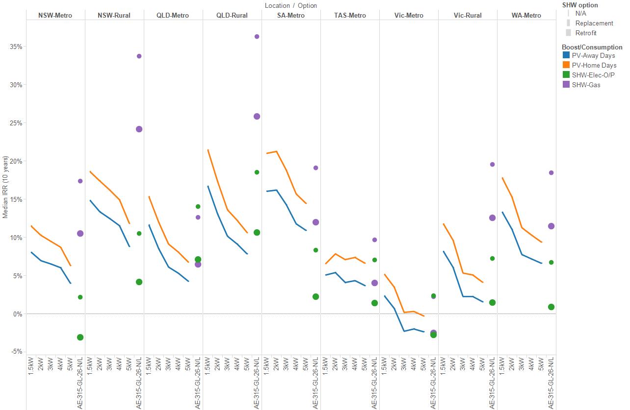 Solar PV comparison with Hot Water 5