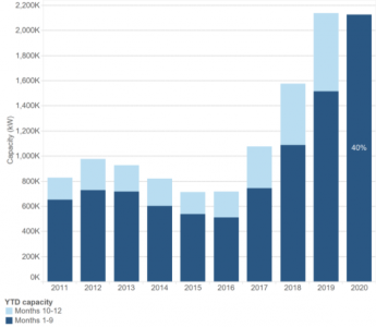 2020 Solar PV Capacity Installed Australia (First 9 Months)