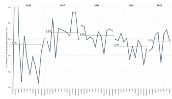 Month to Month Solar PV Growth 2020
