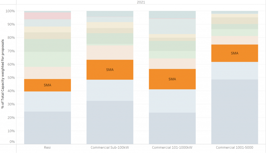 Brands popularity varies with state MarketView August