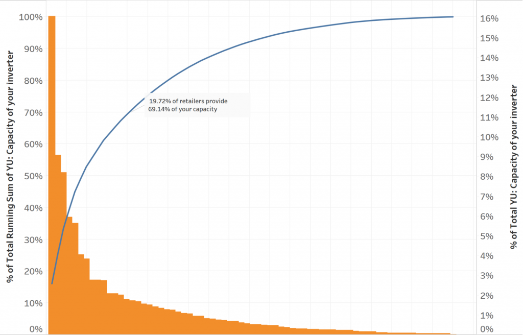 80% of Manufacturer's volume is installed by 20% of its retailers MarketView