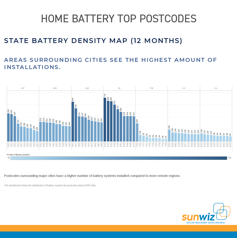 1 Home Battery (ESS) Top Postcodes by State- Upgrade