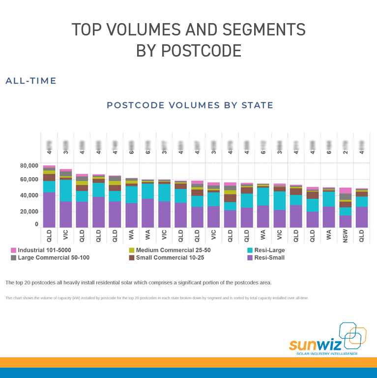 1 Postcode Volumes by State and Segment - Upgrade