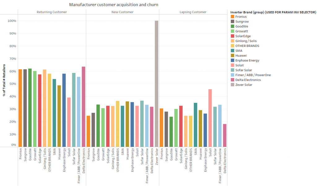 Informing Manufacturer Loyalty