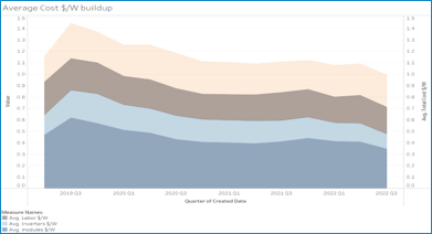 Average Cost Buildup