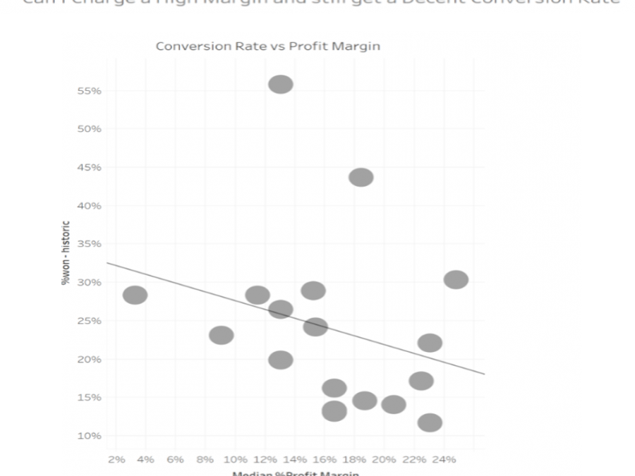 Conversion Profit