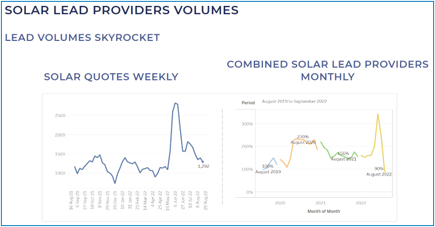 Lead Volumes Solarquotes