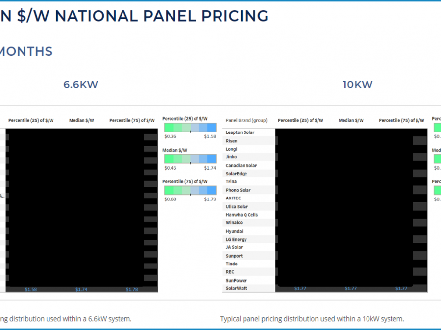 Median Pricing Solar Panels
