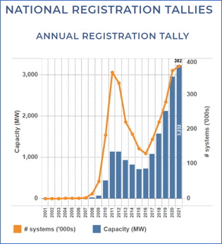 National Registration Tallies Australia STCs