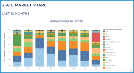 PV Inverter Market Share Australia