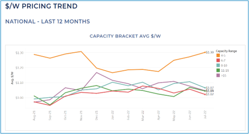Pricing Trends