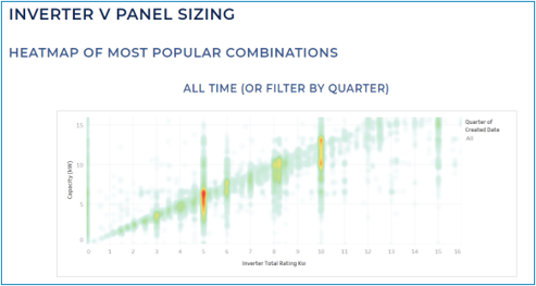 Product Combination Solar Data
