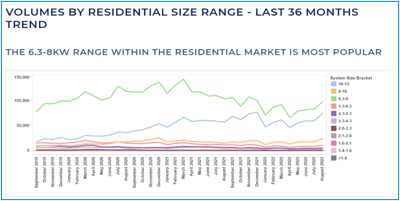 Residential Solar Volumes Australia