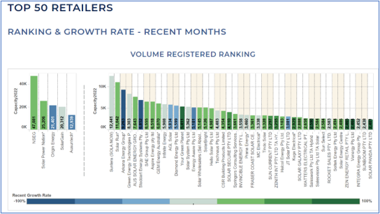 Top Australian Solar Installers