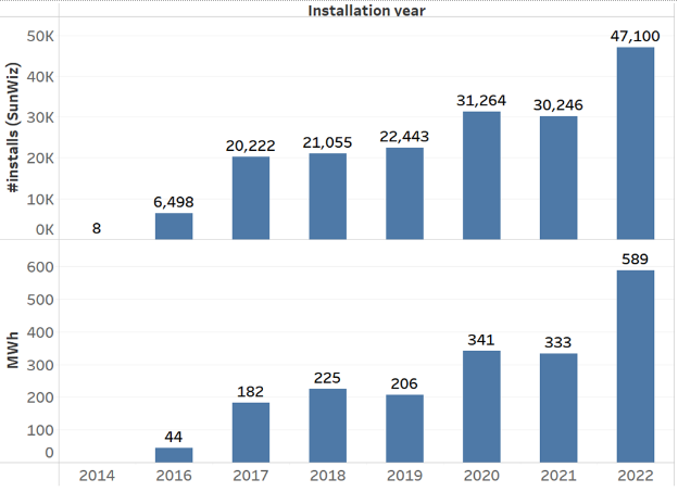 Australia's battery market grows by 55%
