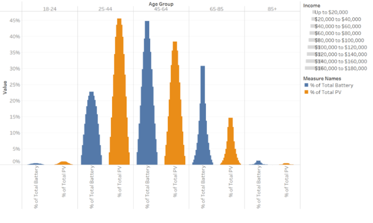 Characteristics of Energy Storage System Customers