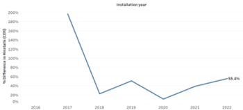 growth rate of concurrent PV-ESS installations, CER