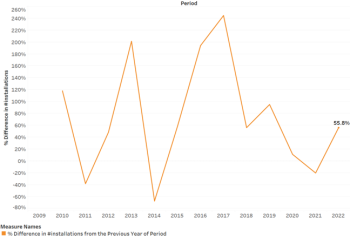Annual growth rate of ESS installations according to the DERR