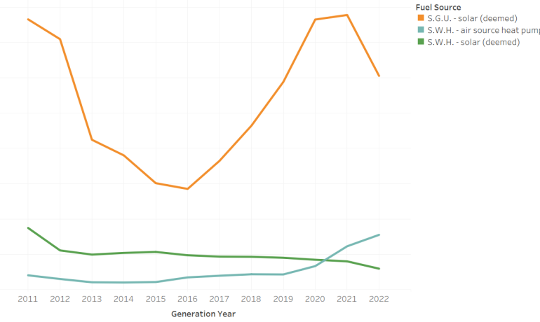 Electrification: should PV retailers offer heat pumps