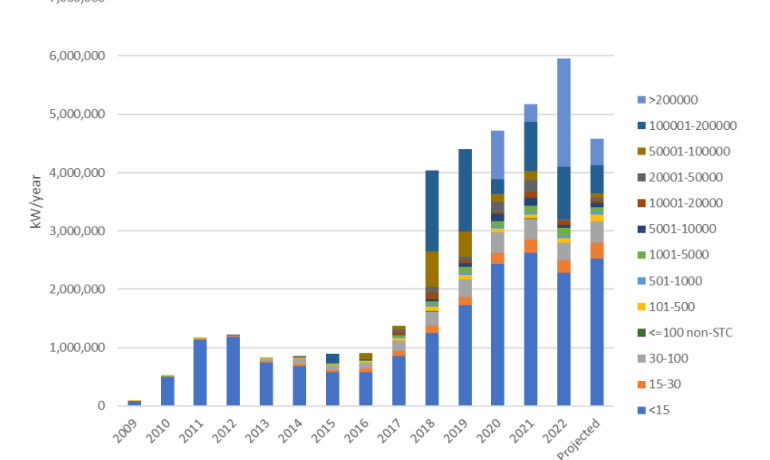 4.6GW of PV installed in Australia in 2023