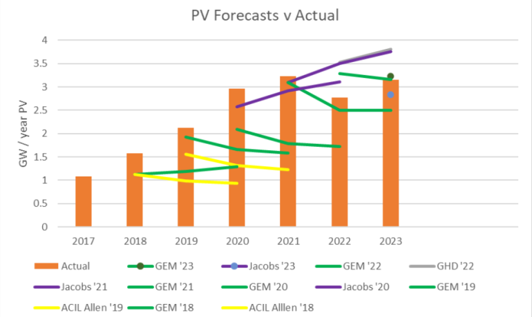 Outlook 2024