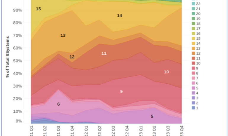 ESS system sizes have not steadily increased in the same way PV system sizes did