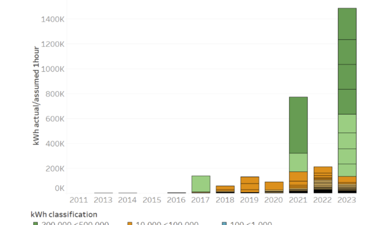 2023 was the year of the Big Battery