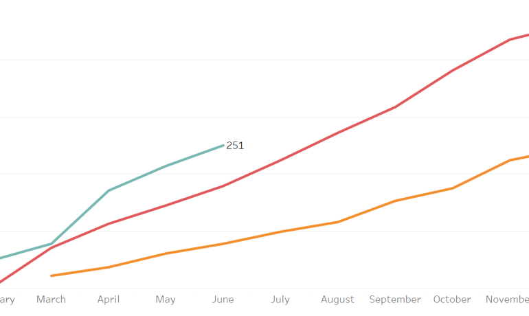 A closer look at some record-breaking commercial PV market segments