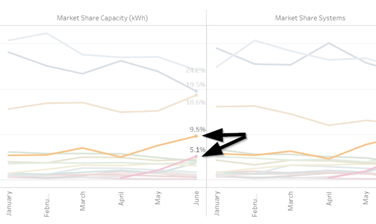 Which battery brands are most popular in Australia?