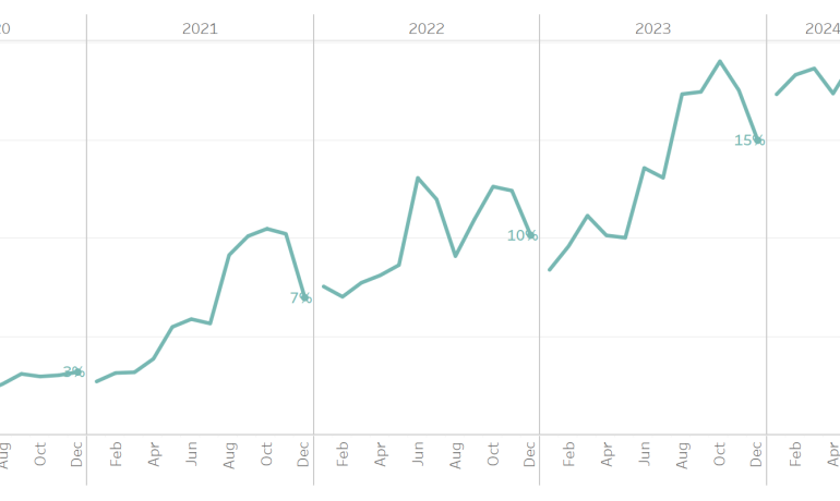 Australia’s battery market is holding up well, despite the solar slowdown.