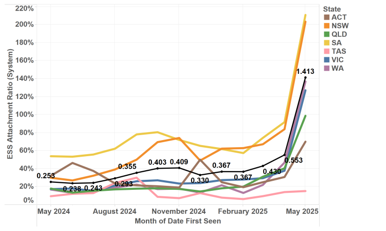 Australia’s Battery Boom: Why Size, Retrofits, and Product Fit Now Matter More Than Ever